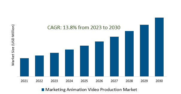 Marketing Animation Video Production Market 2023-2030	